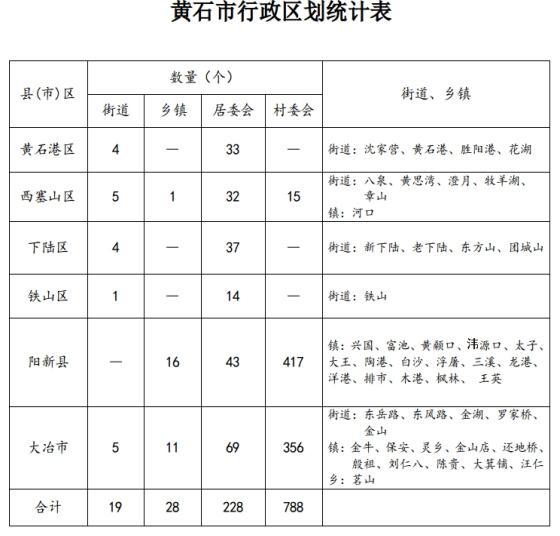 最新黄石行政区划调整