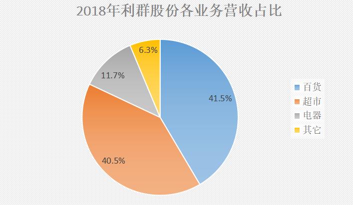利群百货上市最新消息