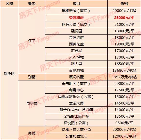 石家庄最新楼盘报价表