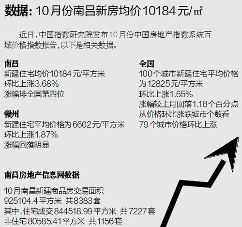 南昌房价调控最新消息