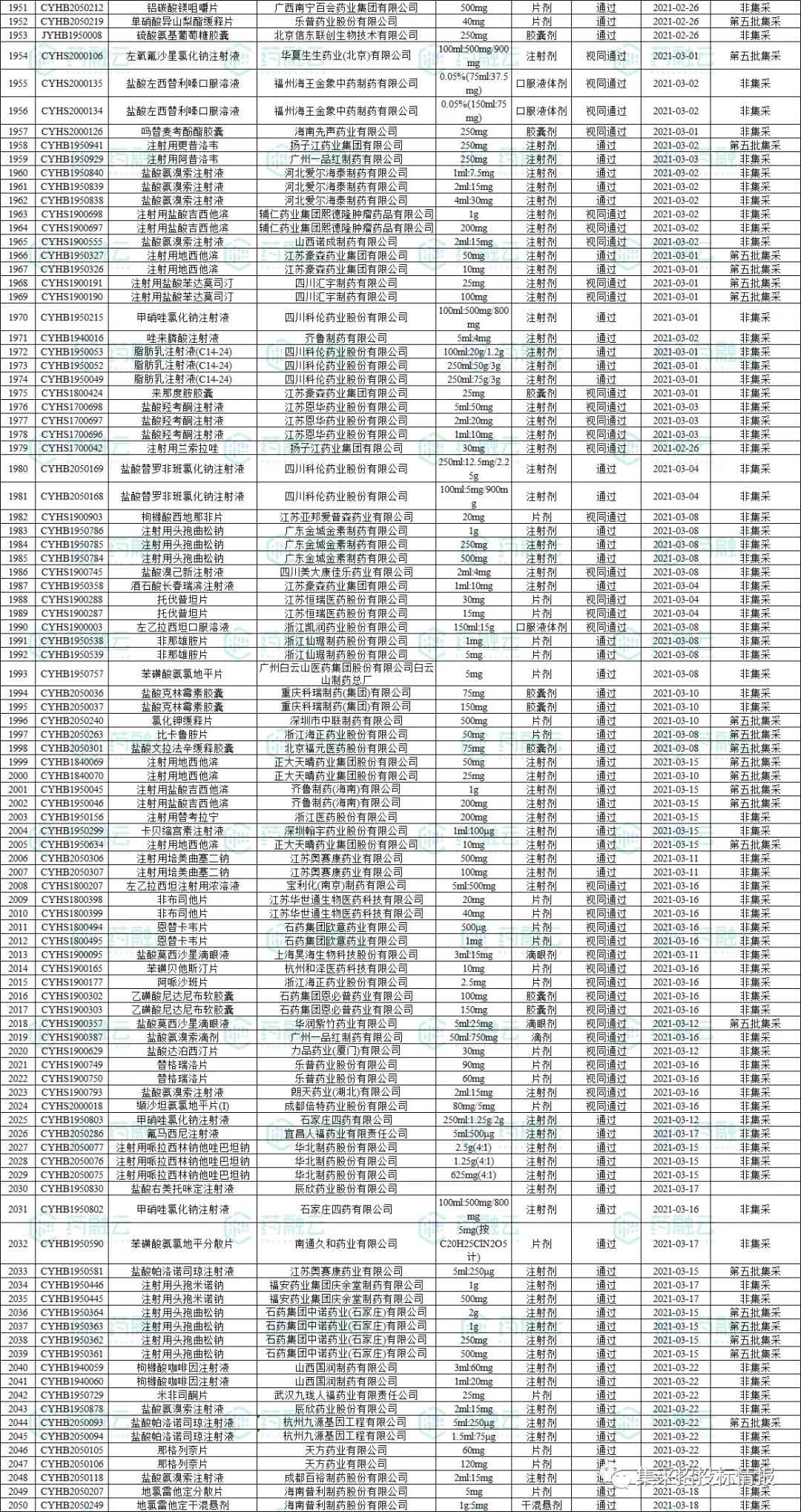 通过一致性评价药品目录最新