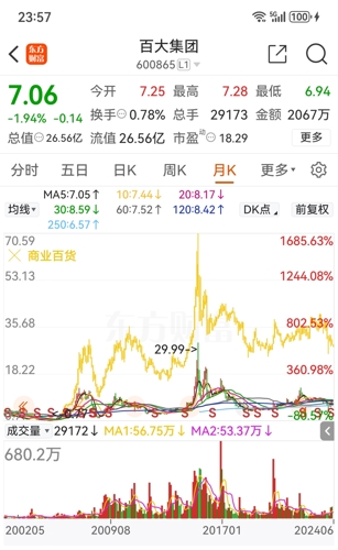 百大集团股票最新消息